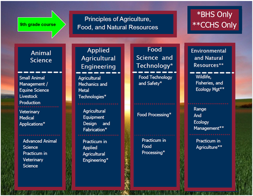 agriculture programs of study slide
